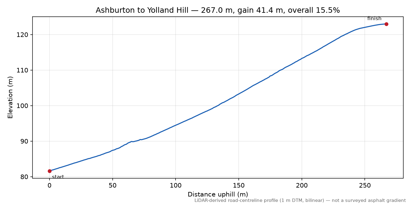 Ashburton to Yolland Hill elevation profile