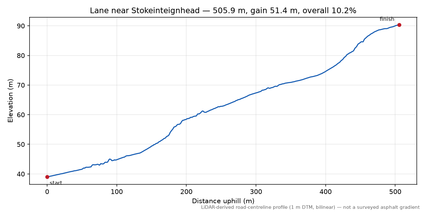 Lane near Stokeinteignhead elevation profile