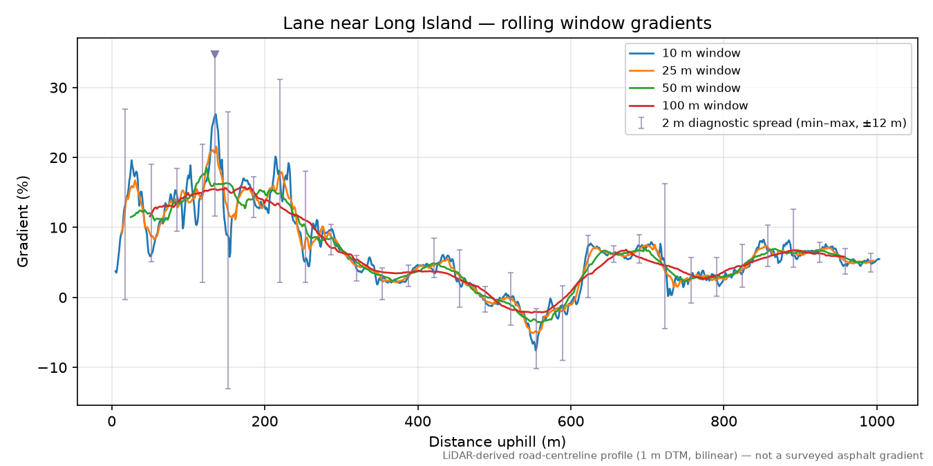 Lane near Long Island rolling gradient profile