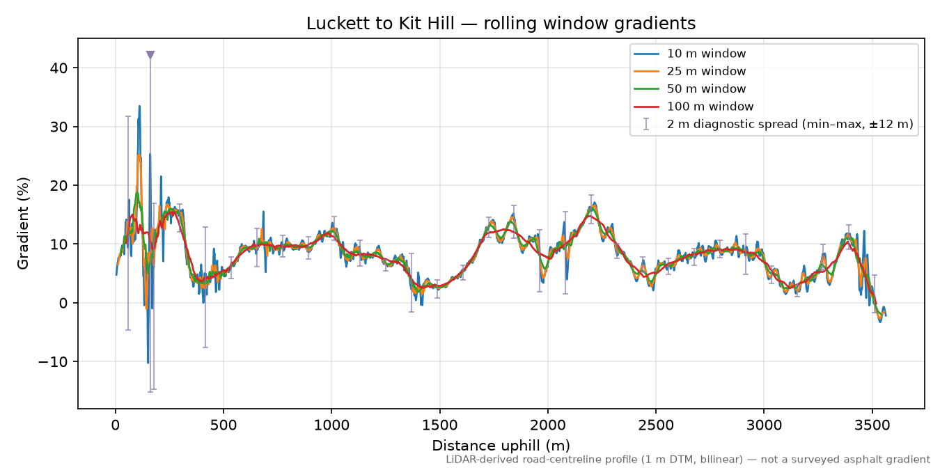Luckett to Kit Hill rolling gradient profile