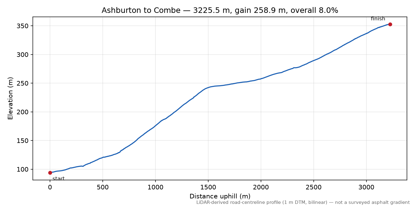 Ashburton to Combe elevation profile