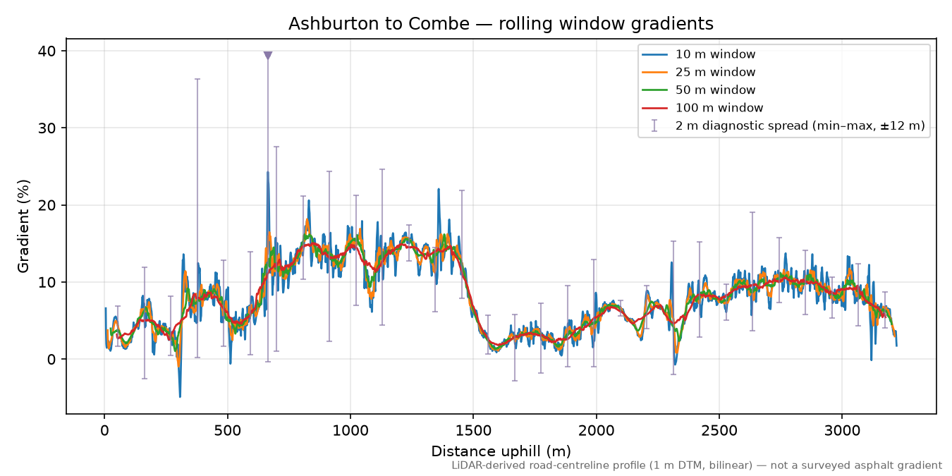 Ashburton to Combe rolling gradient profile
