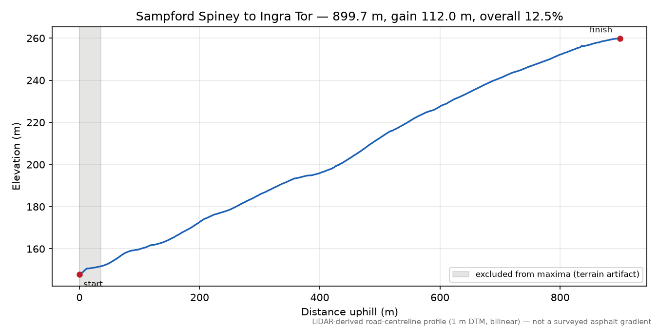 Sampford Spiney to Ingra Tor elevation profile