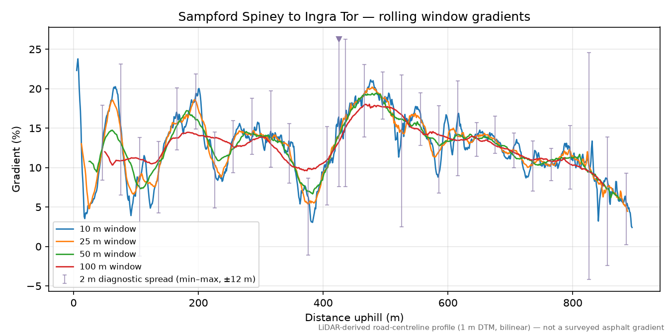 Sampford Spiney to Ingra Tor rolling gradient profile