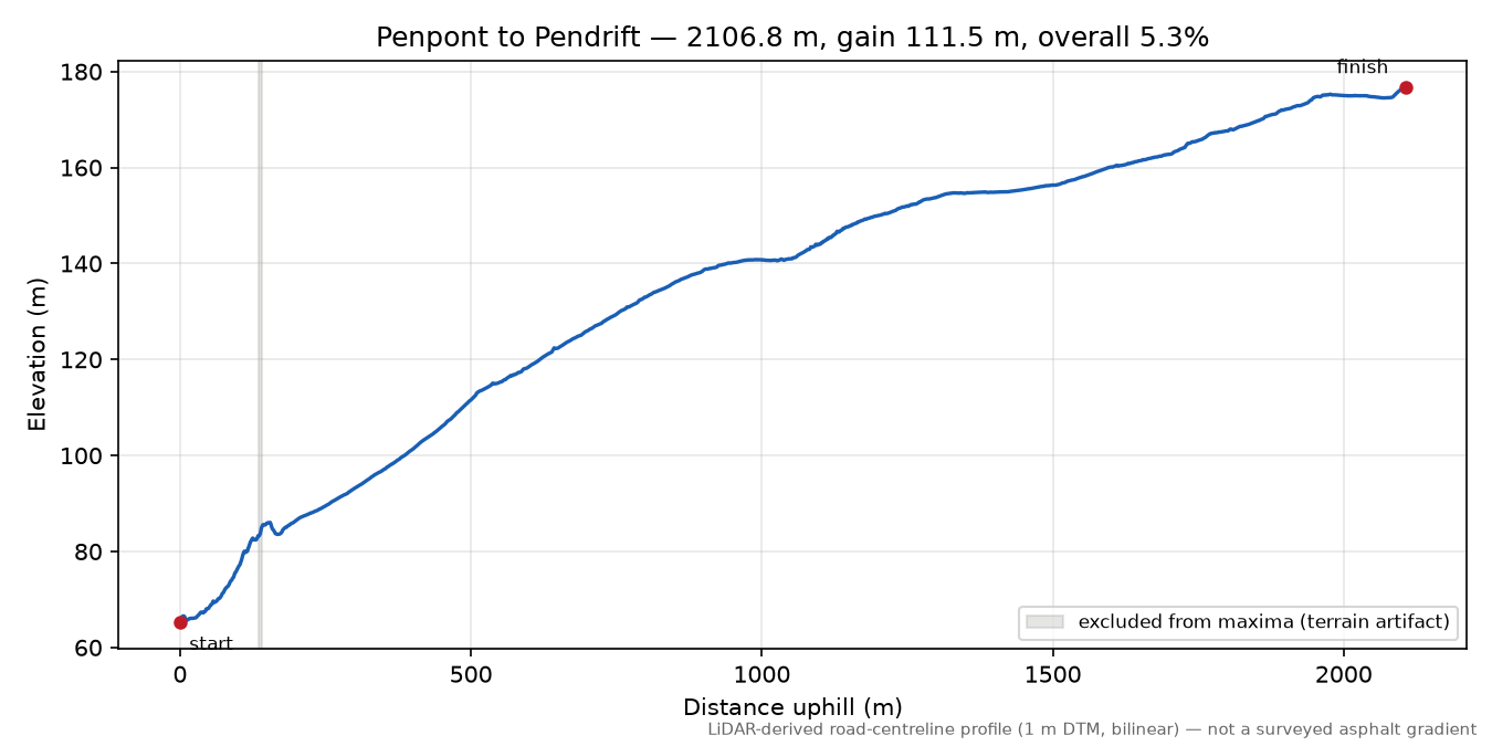 Penpont to Pendrift elevation profile