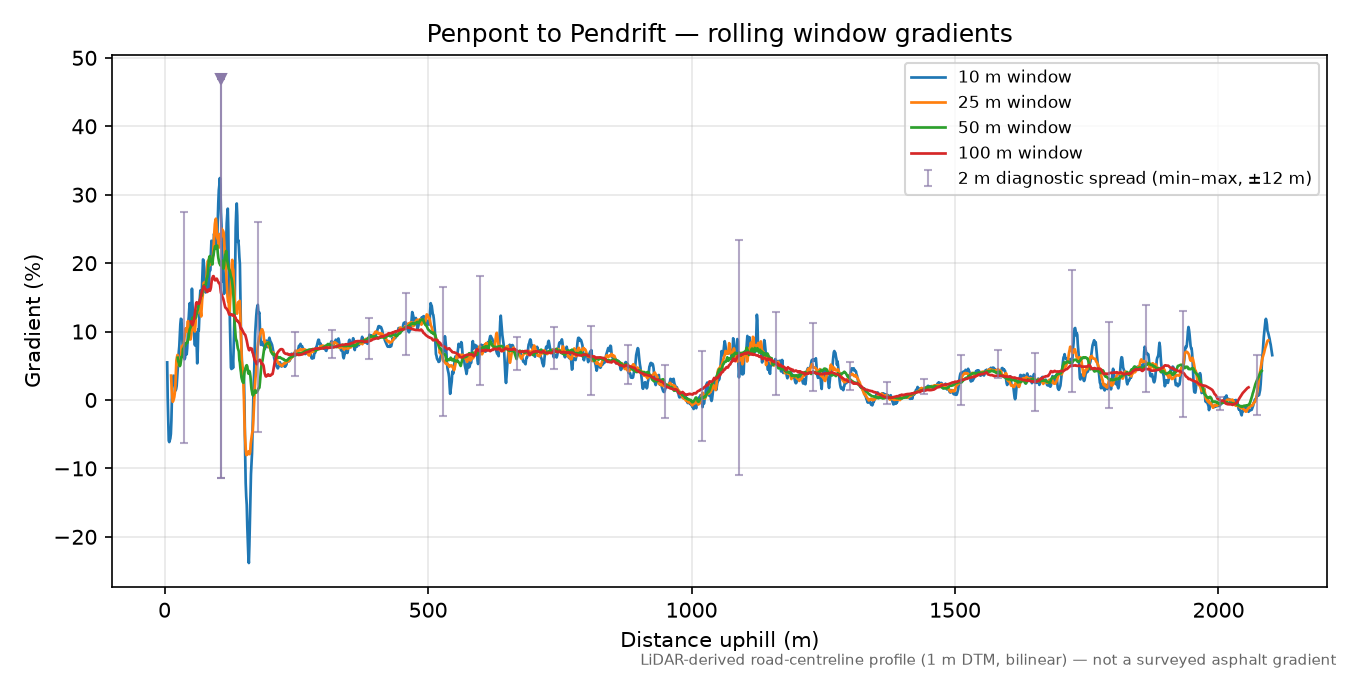 Penpont to Pendrift rolling gradient profile