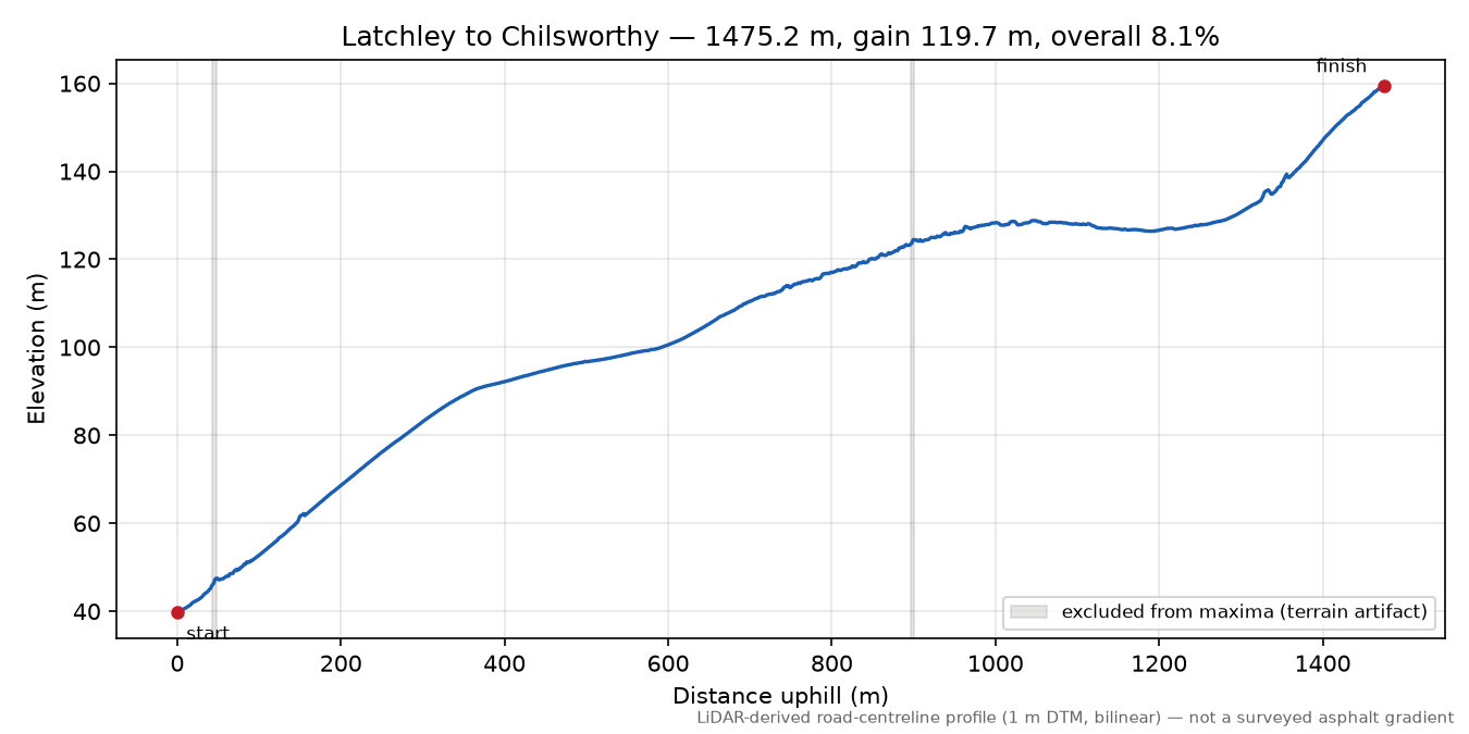 Latchley to Chilsworthy elevation profile