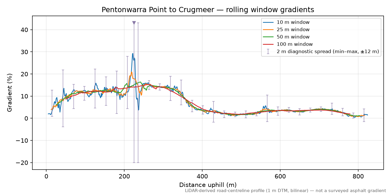 Pentonwarra Point to Crugmeer rolling gradient profile