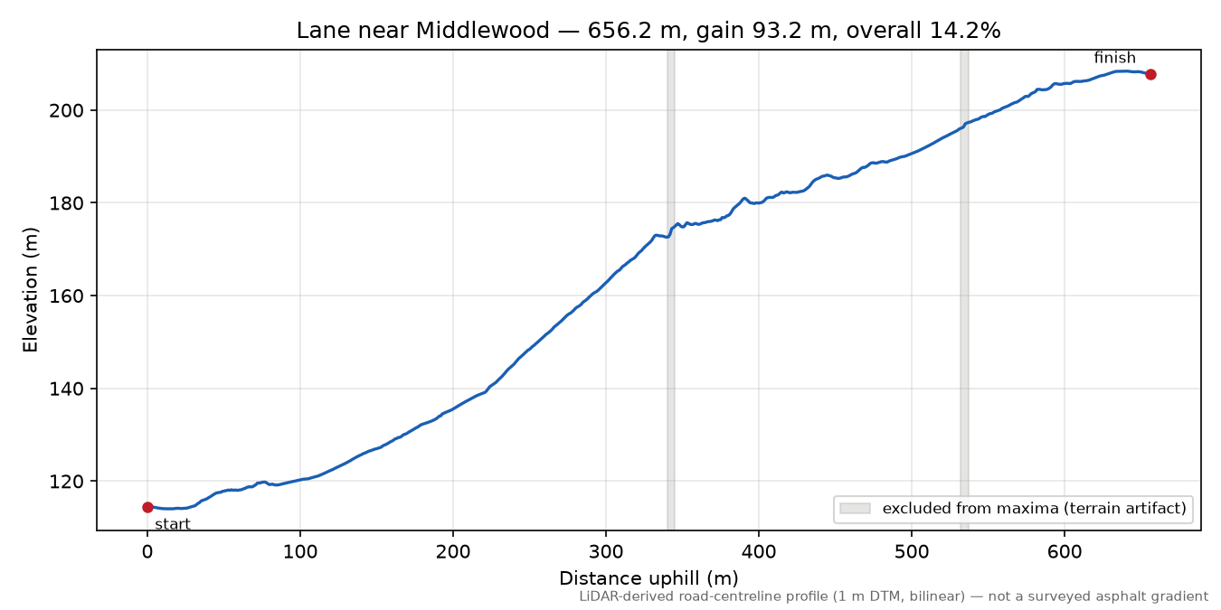 Lane near Middlewood elevation profile