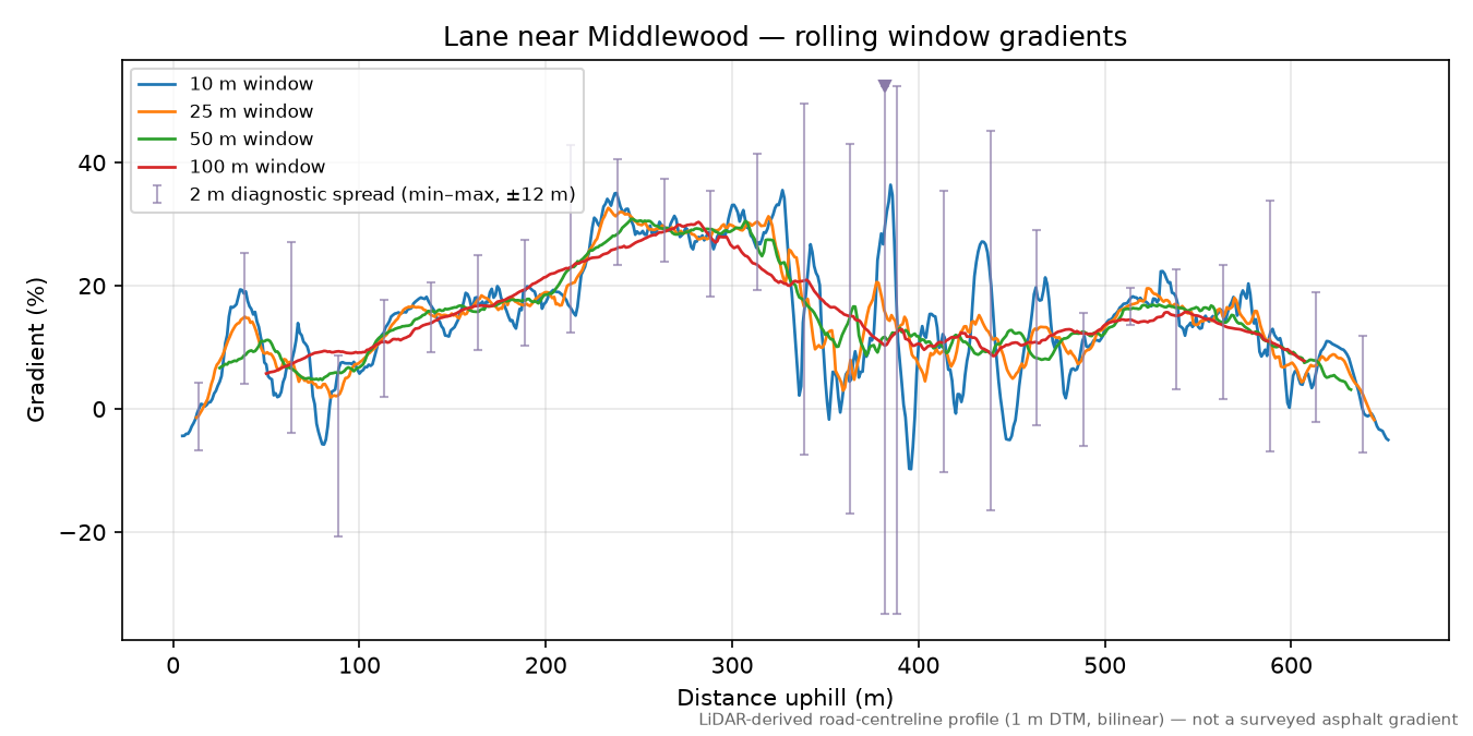 Lane near Middlewood rolling gradient profile