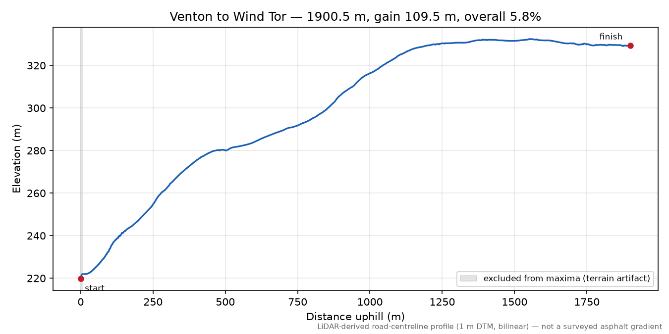 Venton to Wind Tor elevation profile