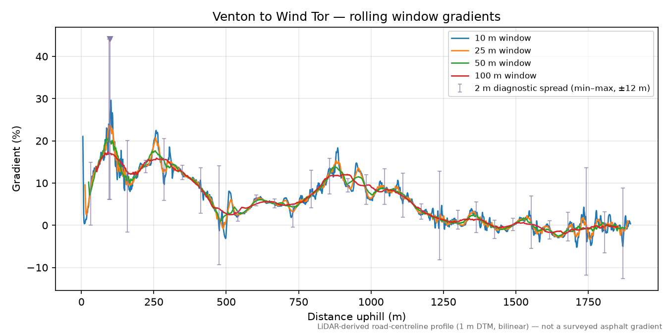 Venton to Wind Tor rolling gradient profile