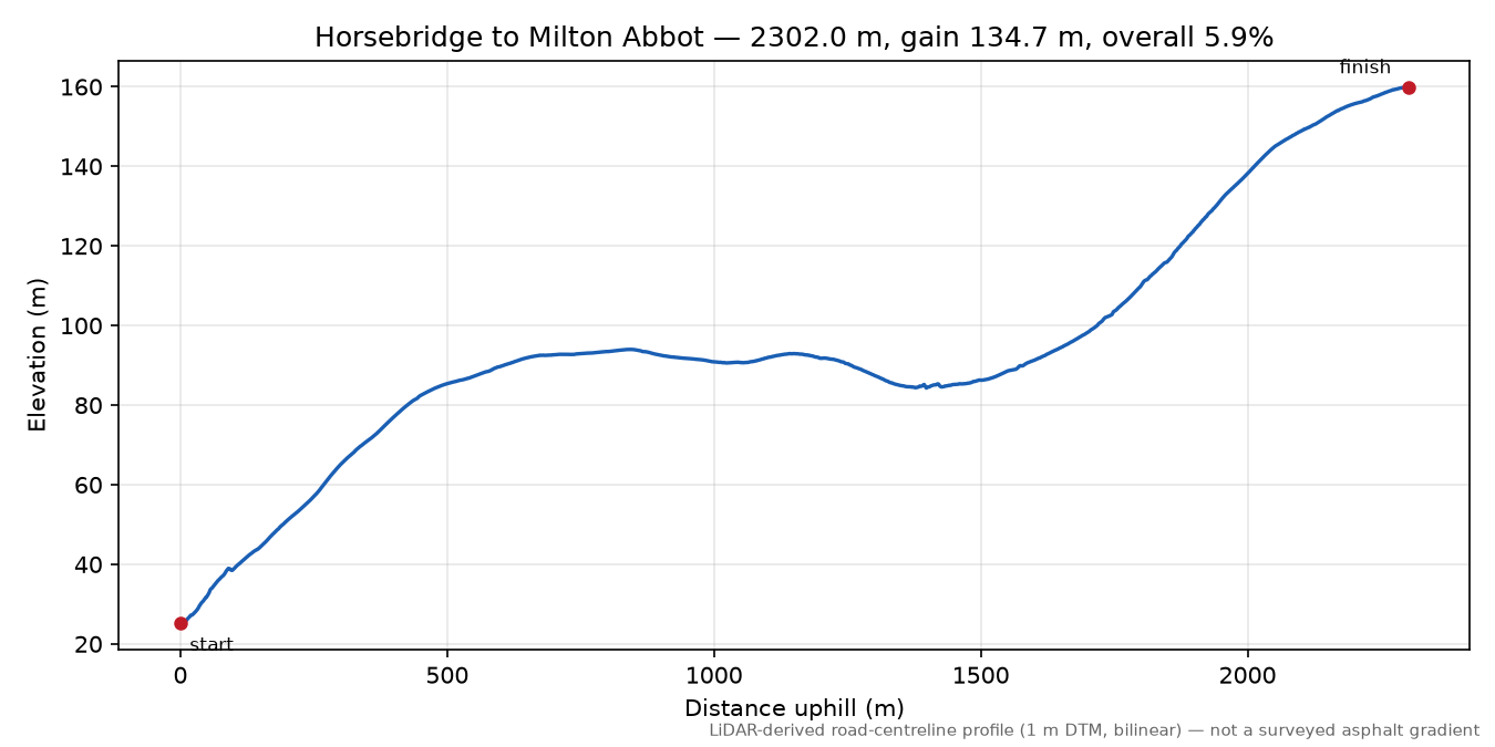 Horsebridge to Milton Abbot elevation profile