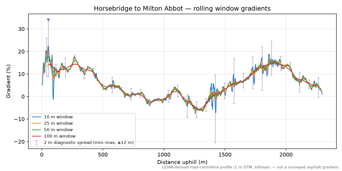 Horsebridge to Milton Abbot rolling gradient profile