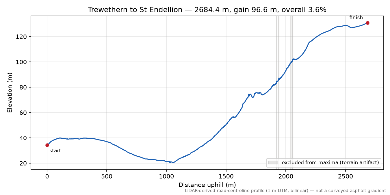 Trewethern to St Endellion elevation profile
