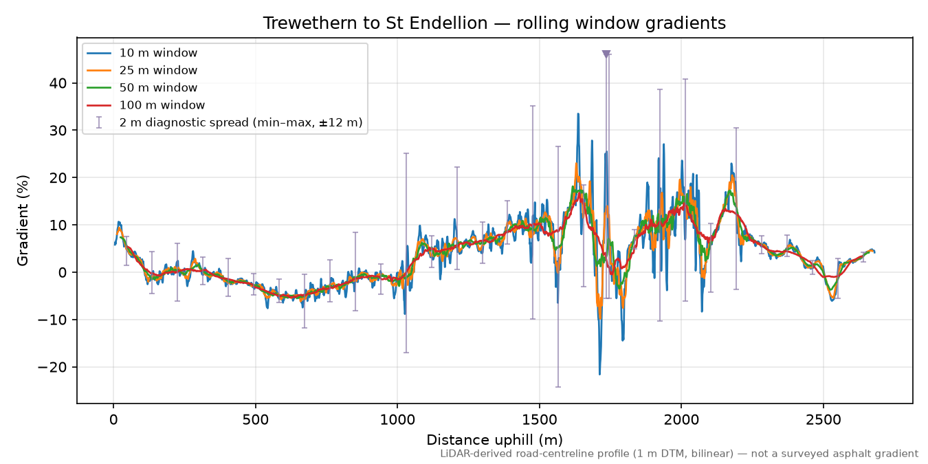 Trewethern to St Endellion rolling gradient profile