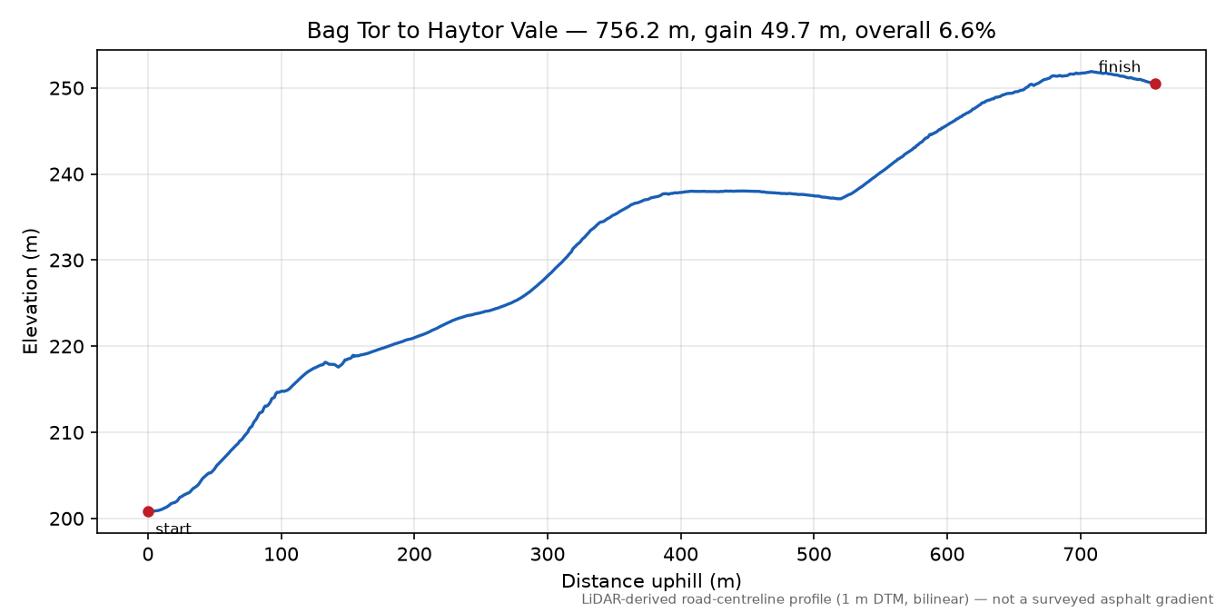 Bag Tor to Haytor Vale elevation profile