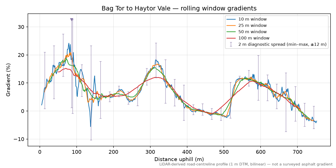 Bag Tor to Haytor Vale rolling gradient profile