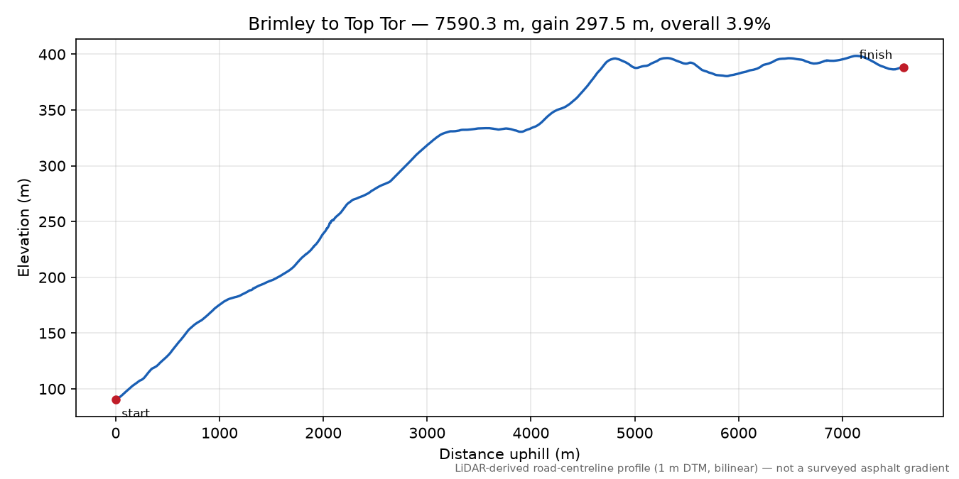 Brimley to Top Tor elevation profile