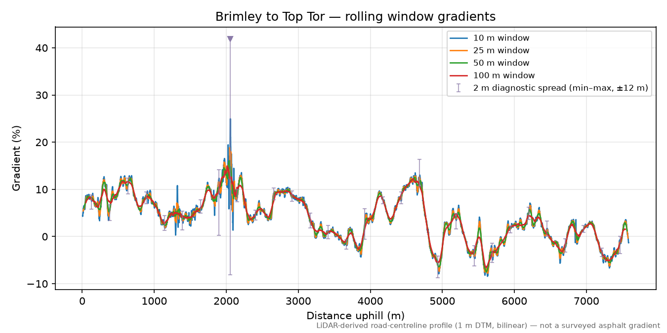 Brimley to Top Tor rolling gradient profile