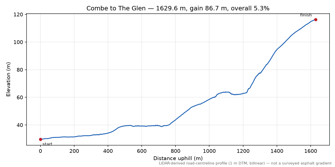 Combe to The Glen elevation profile