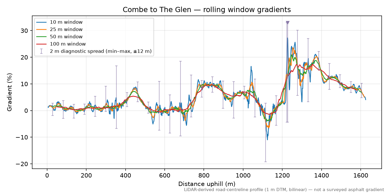 Combe to The Glen rolling gradient profile