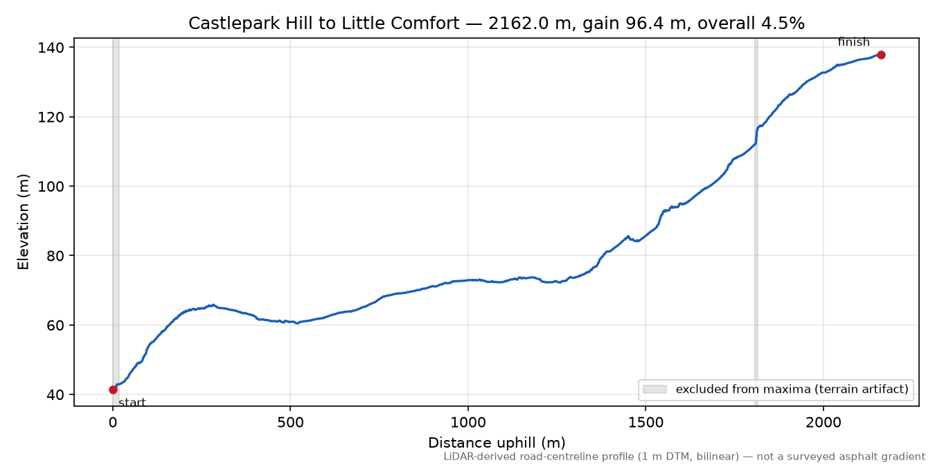 Castlepark Hill to Little Comfort elevation profile