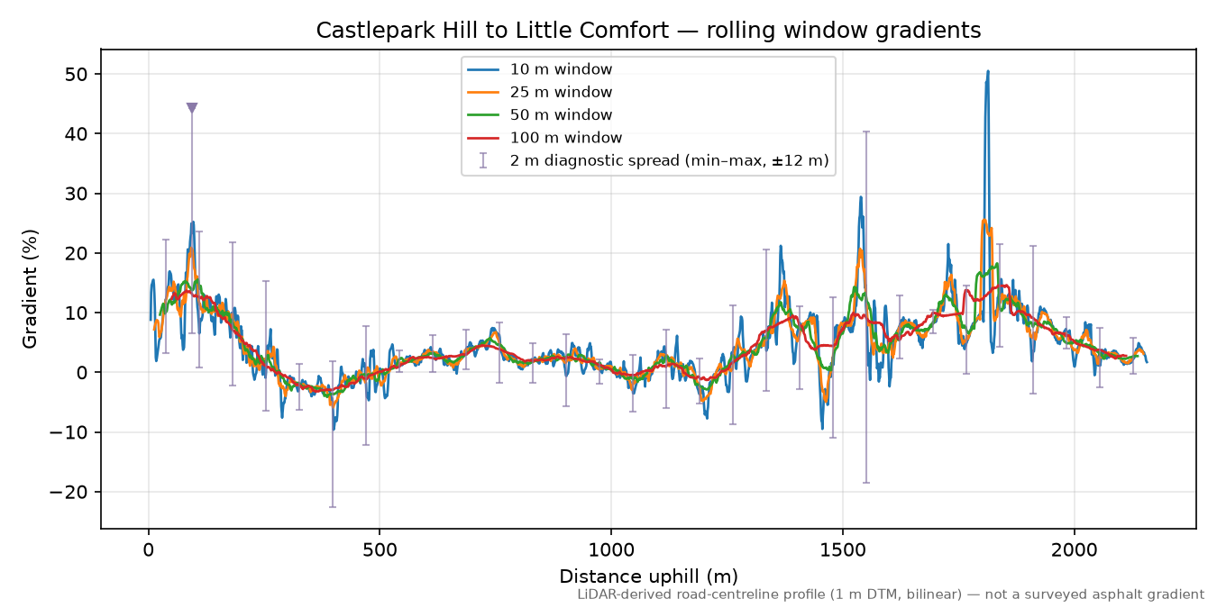 Castlepark Hill to Little Comfort rolling gradient profile
