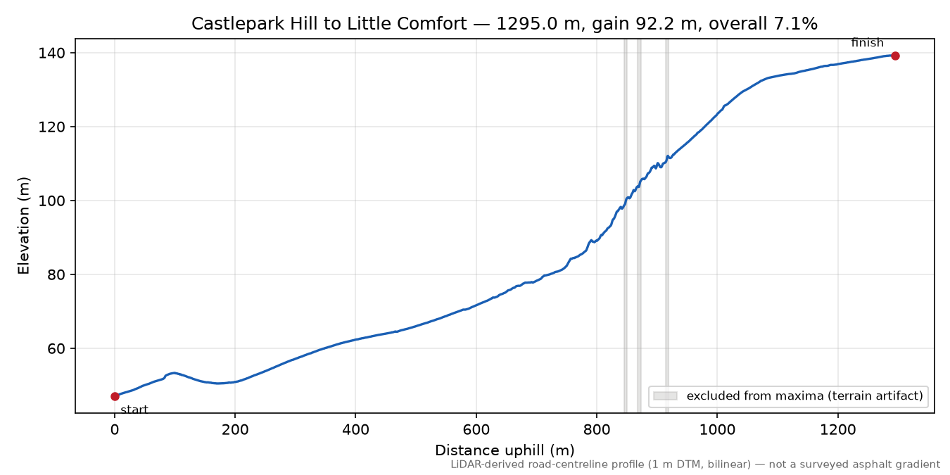 Castlepark Hill to Little Comfort elevation profile