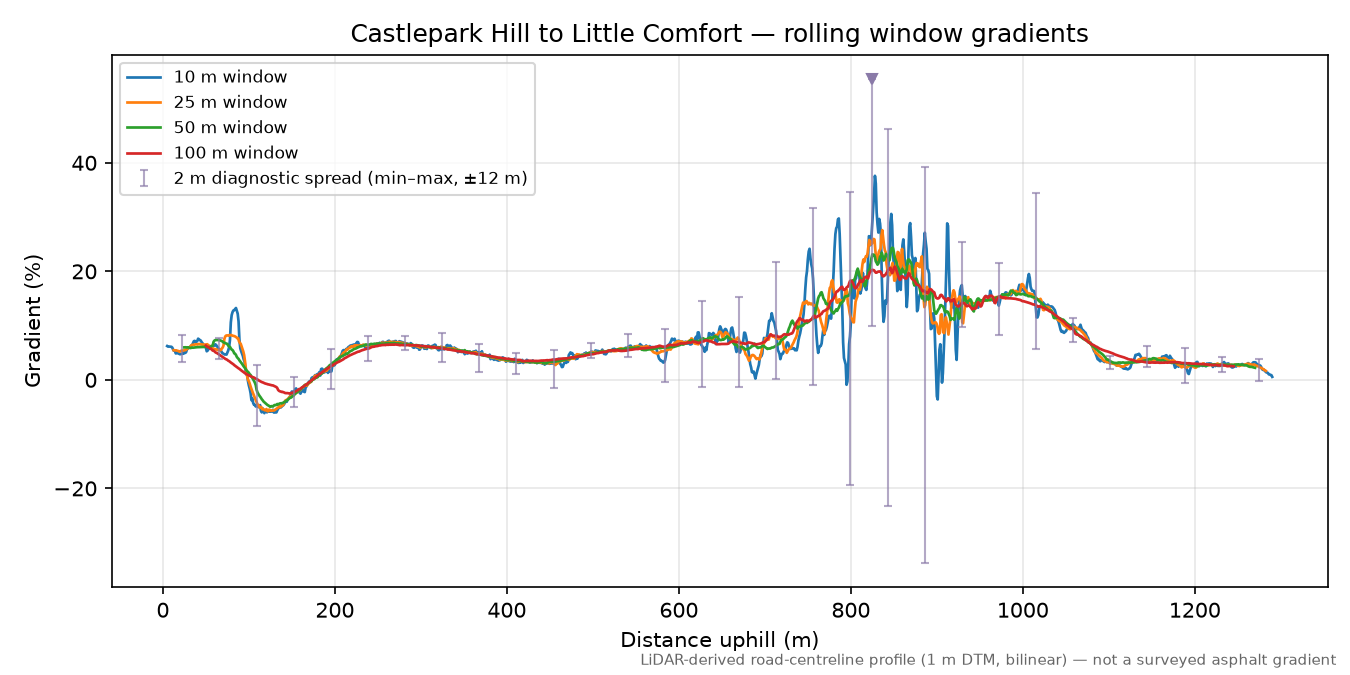 Castlepark Hill to Little Comfort rolling gradient profile