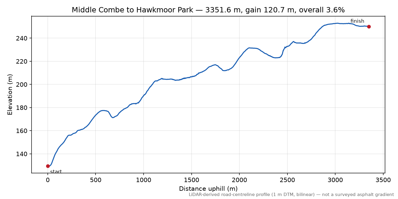 Middle Combe to Hawkmoor Park elevation profile
