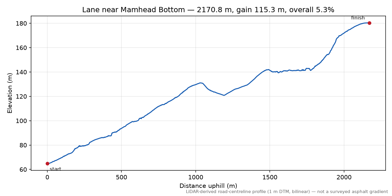 Lane near Mamhead Bottom elevation profile