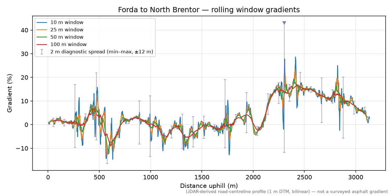 Forda to North Brentor rolling gradient profile
