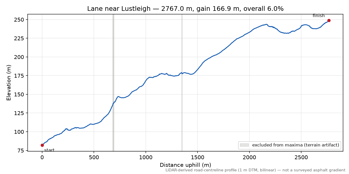 Lane near Lustleigh elevation profile