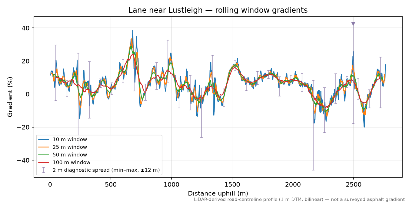 Lane near Lustleigh rolling gradient profile