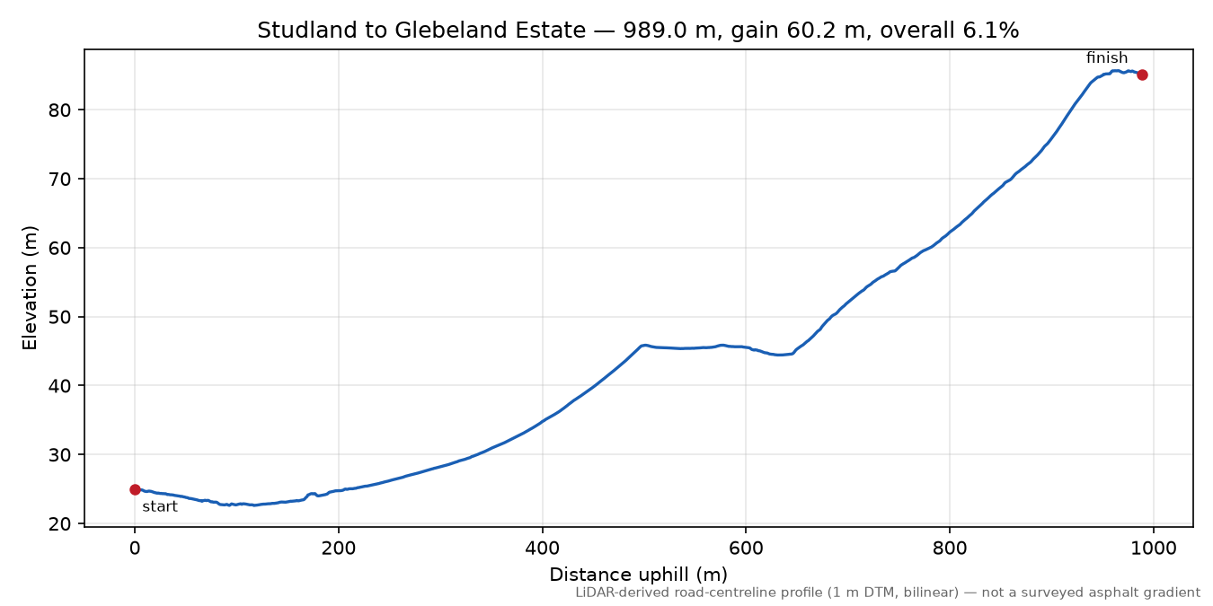 Studland to Glebeland Estate elevation profile