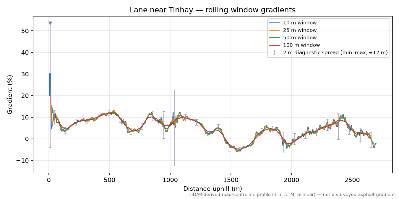 Lane near Tinhay rolling gradient profile