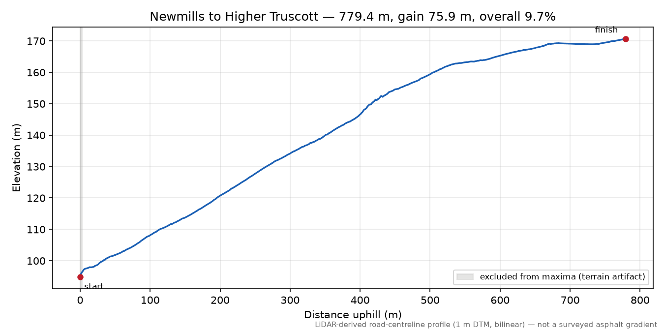Newmills to Higher Truscott elevation profile