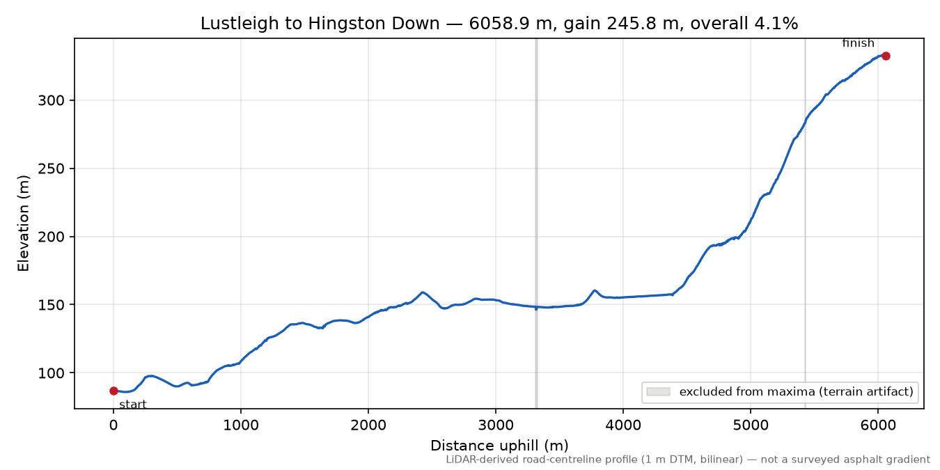 Lustleigh to Hingston Down elevation profile