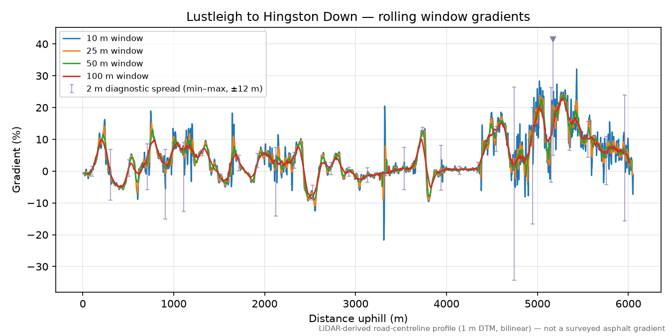 Lustleigh to Hingston Down rolling gradient profile