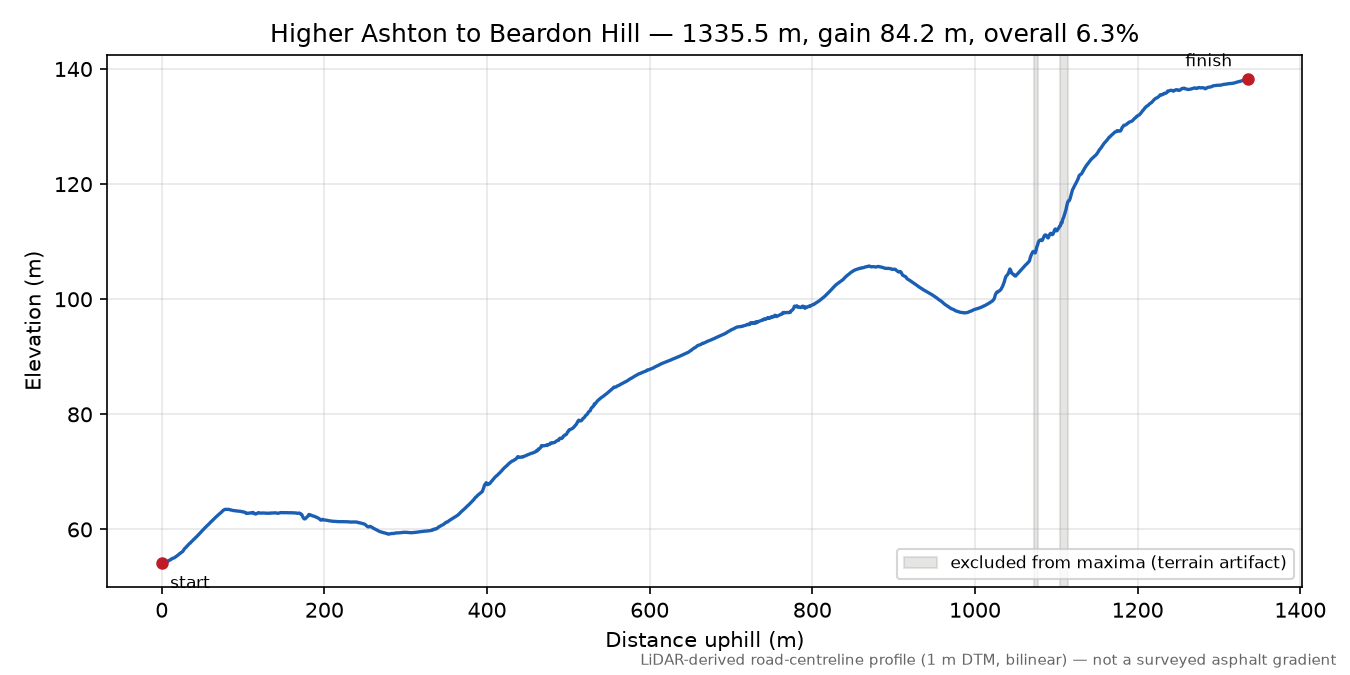 Higher Ashton to Beardon Hill elevation profile