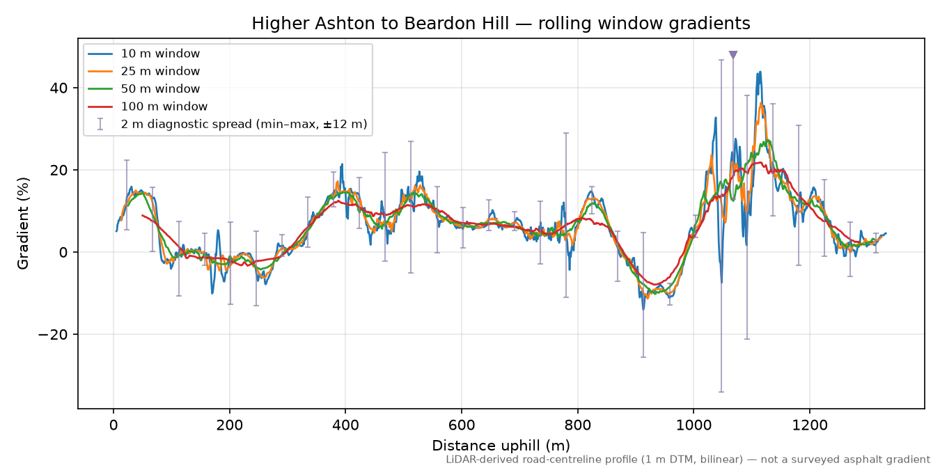 Higher Ashton to Beardon Hill rolling gradient profile