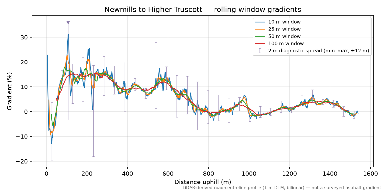 Newmills to Higher Truscott rolling gradient profile