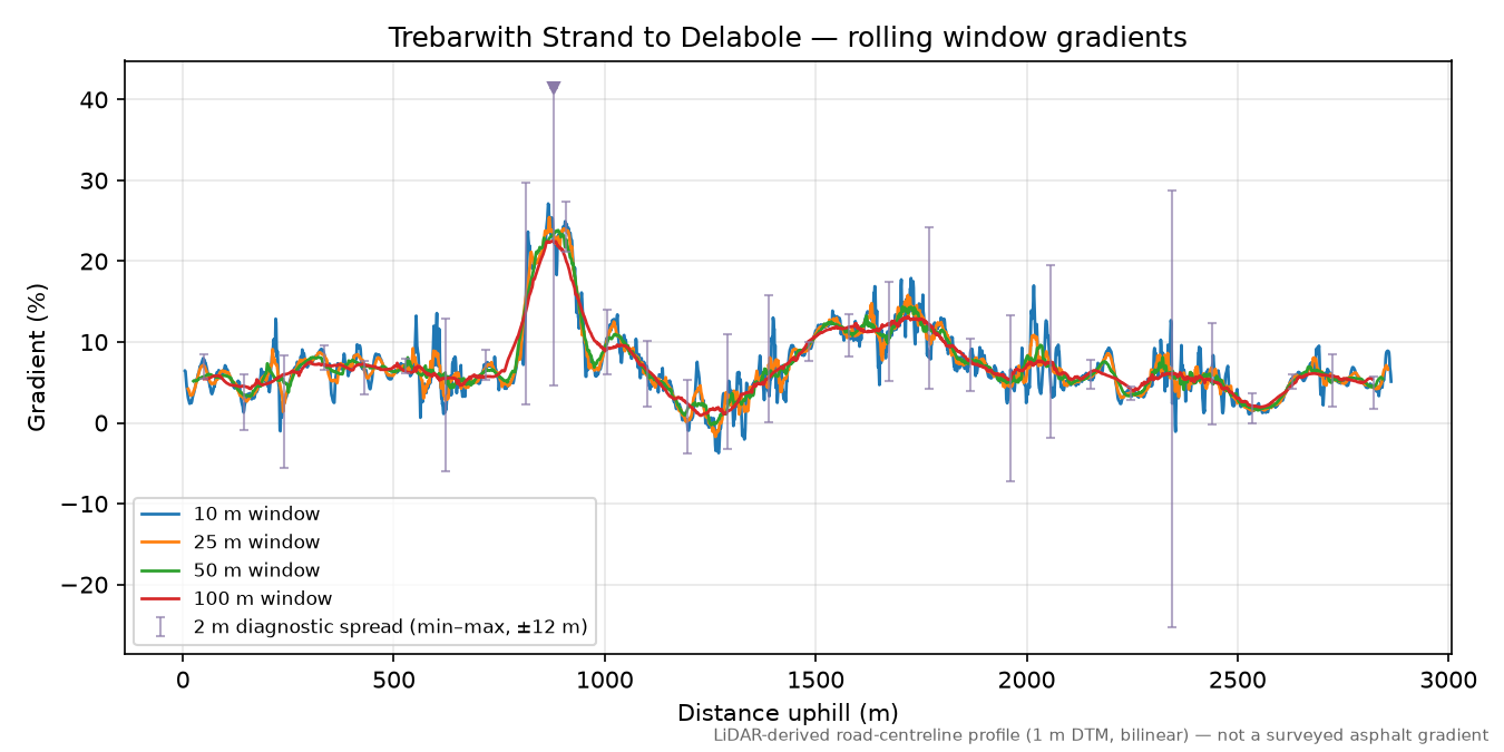 Trebarwith Strand to Delabole rolling gradient profile