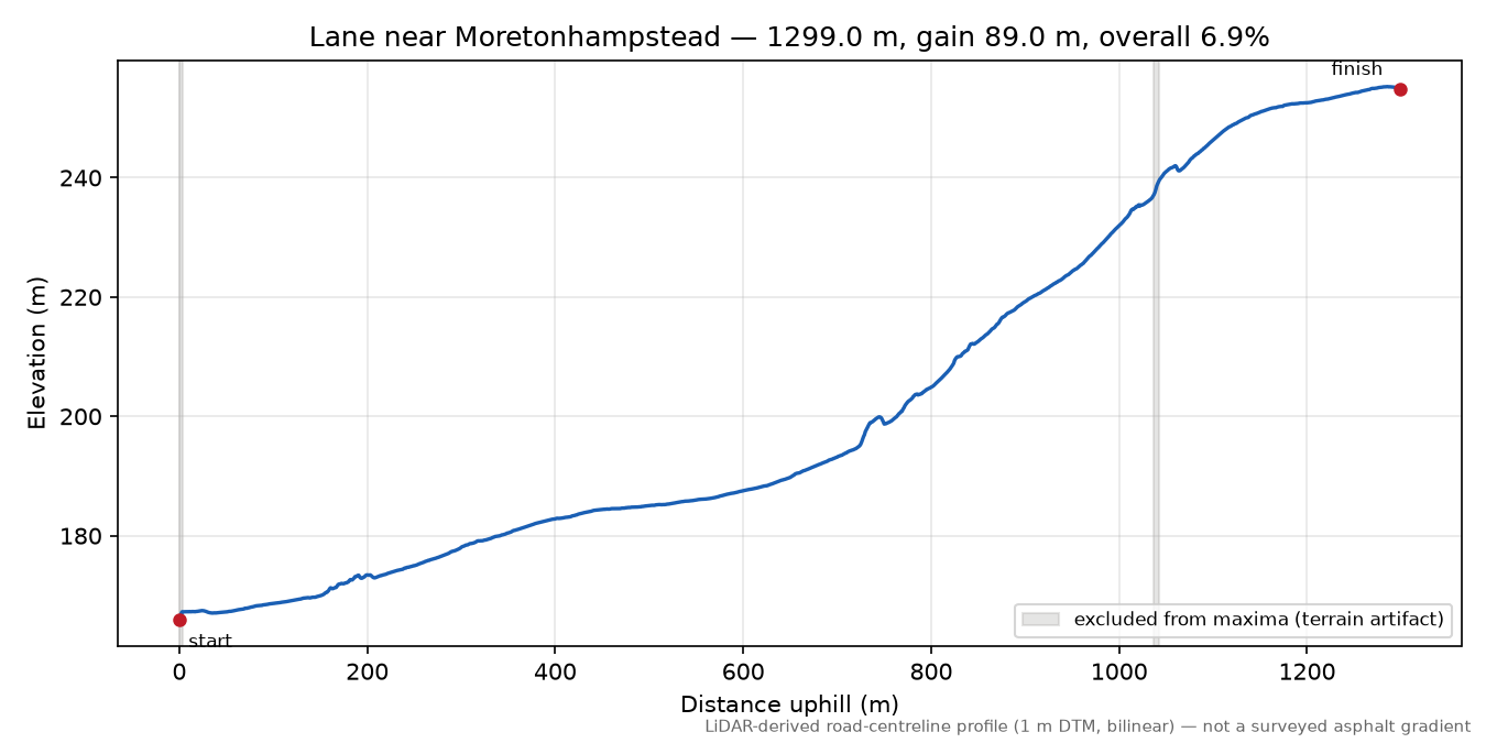 Lane near Moretonhampstead elevation profile
