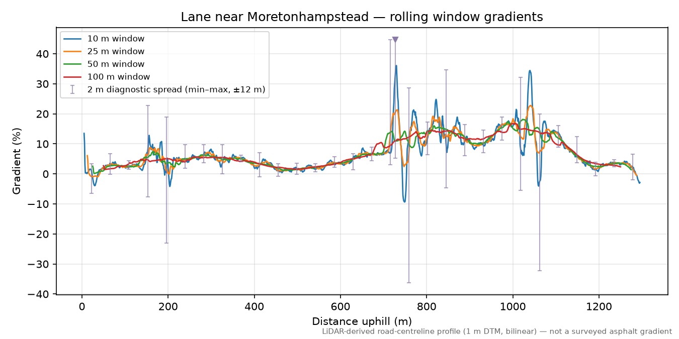 Lane near Moretonhampstead rolling gradient profile