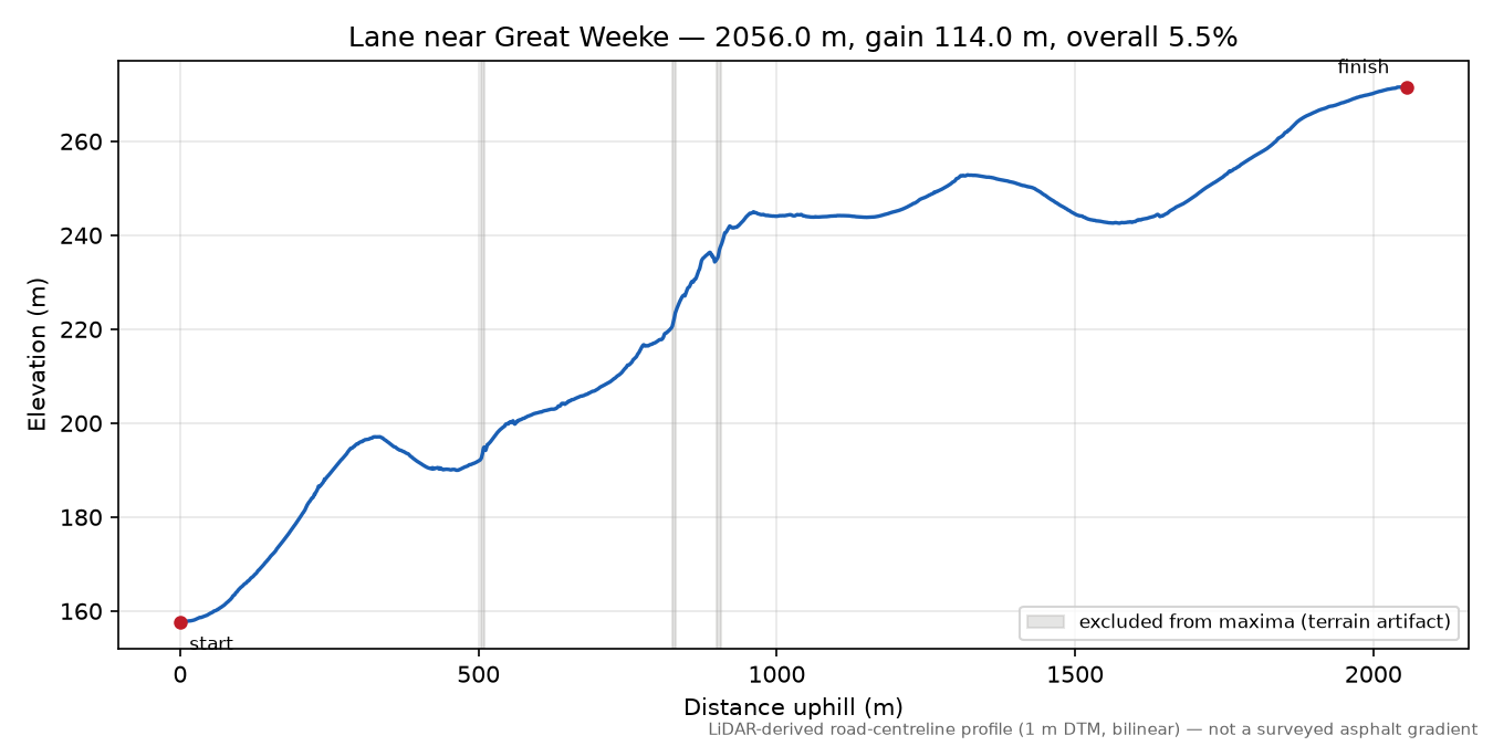 Lane near Great Weeke elevation profile