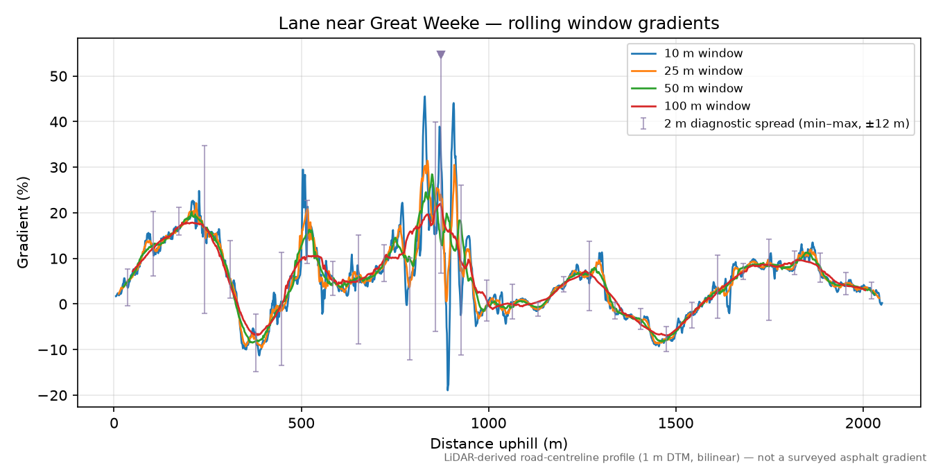 Lane near Great Weeke rolling gradient profile