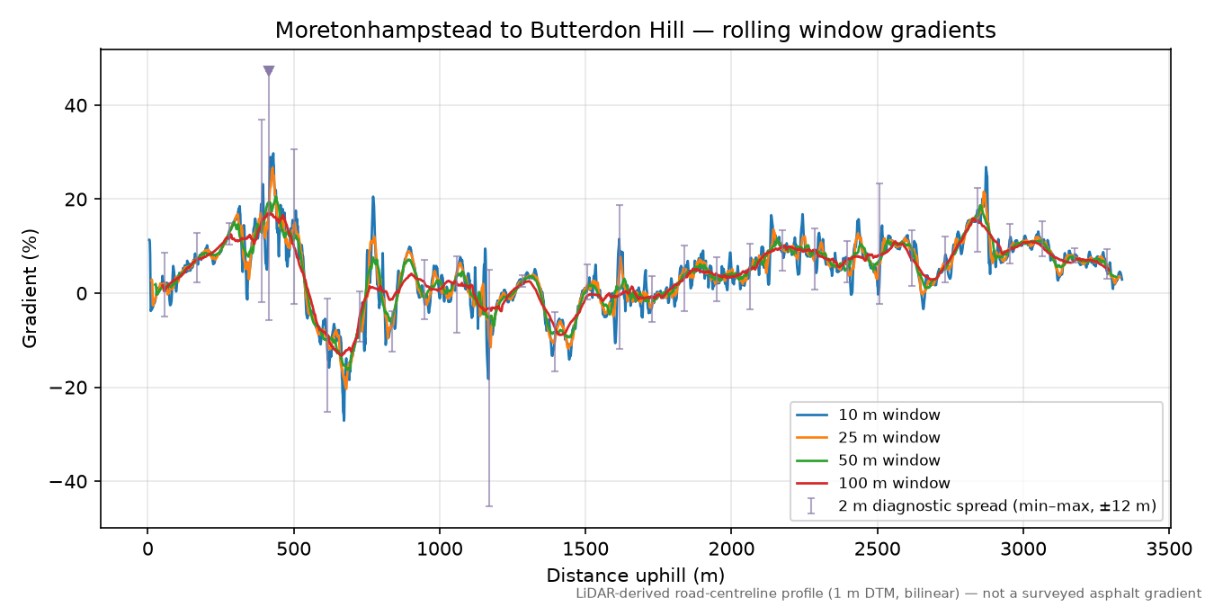 Moretonhampstead to Butterdon Hill rolling gradient profile