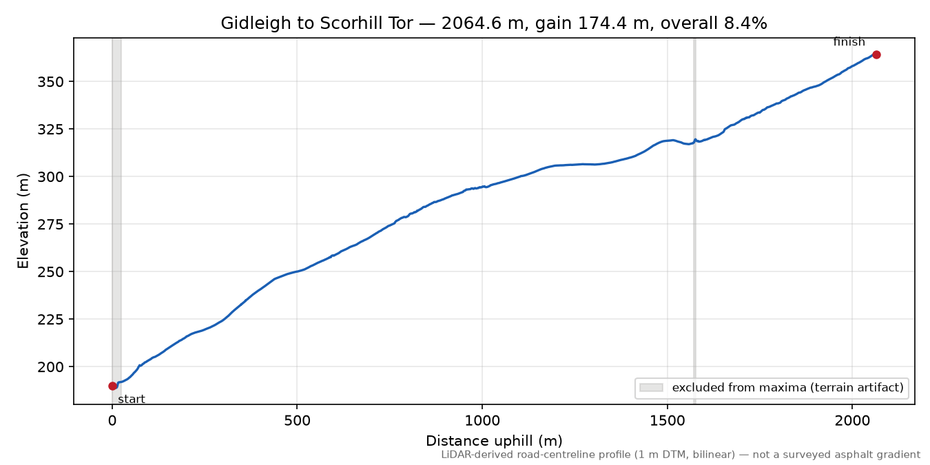 Gidleigh to Scorhill Tor elevation profile